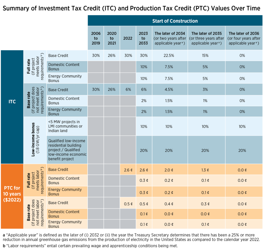 Chart showing a summary of ITC and PTC Values Over time